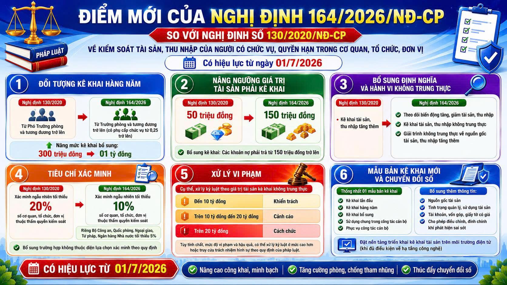 Điểm mới của Nghị định số 164/2026/NĐ-CP ngày 15/5/2026 của Chính phủ.